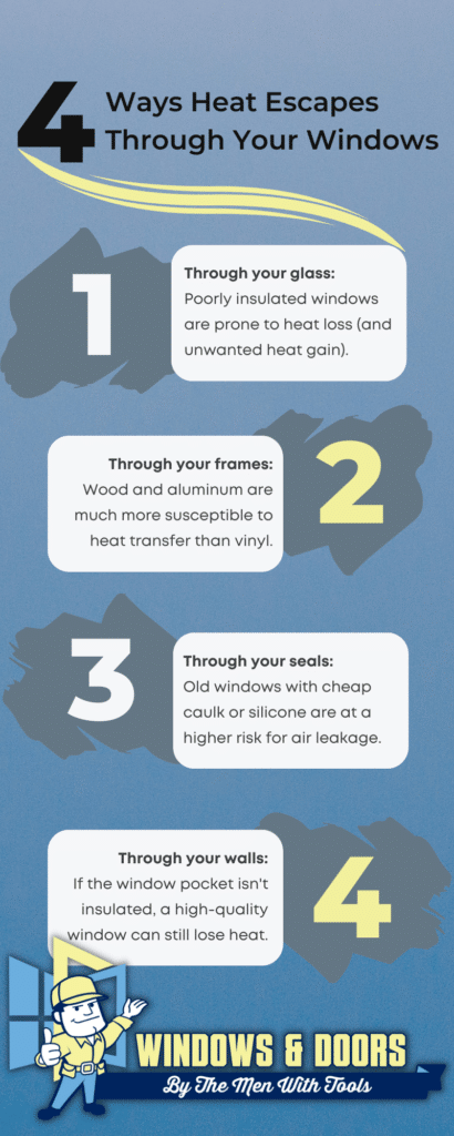 An infographic illustrating ways you lose heat through your windows.